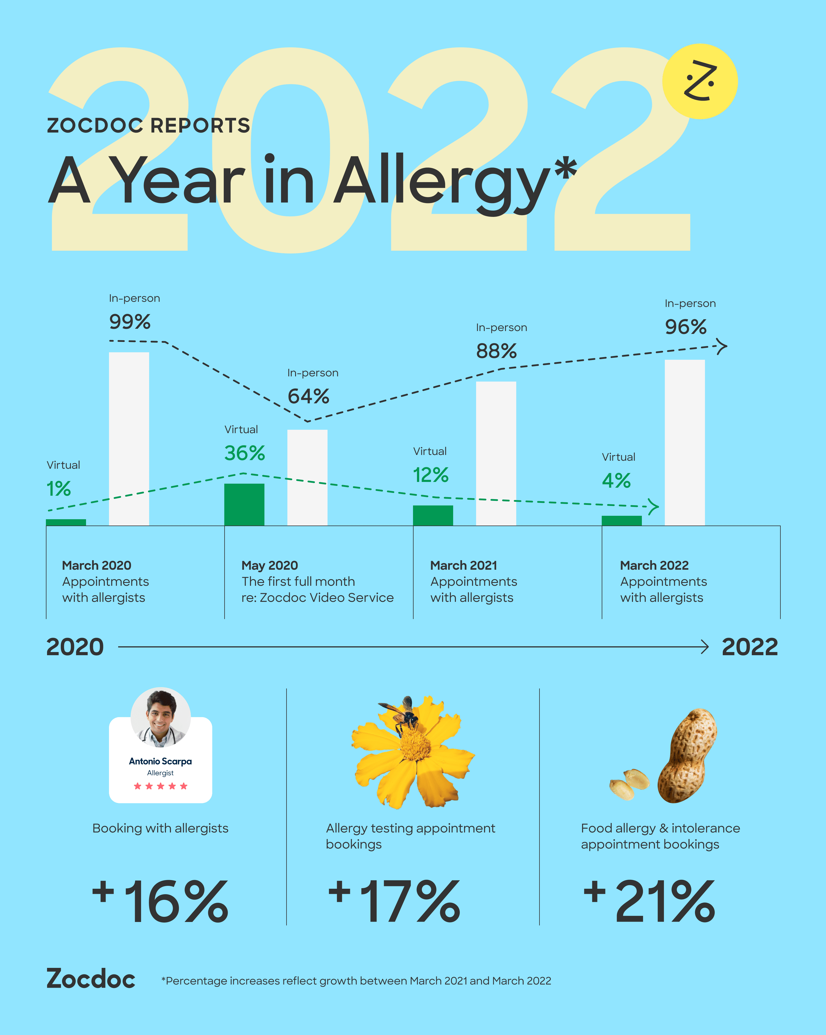Zocdoc Report Shows Increase In Medical Appointments For Allergies